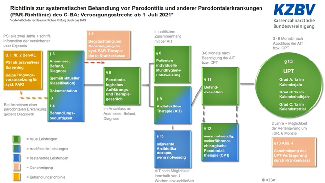 Vorschau_Grafik neue Versorgungsstrecke_KZBV