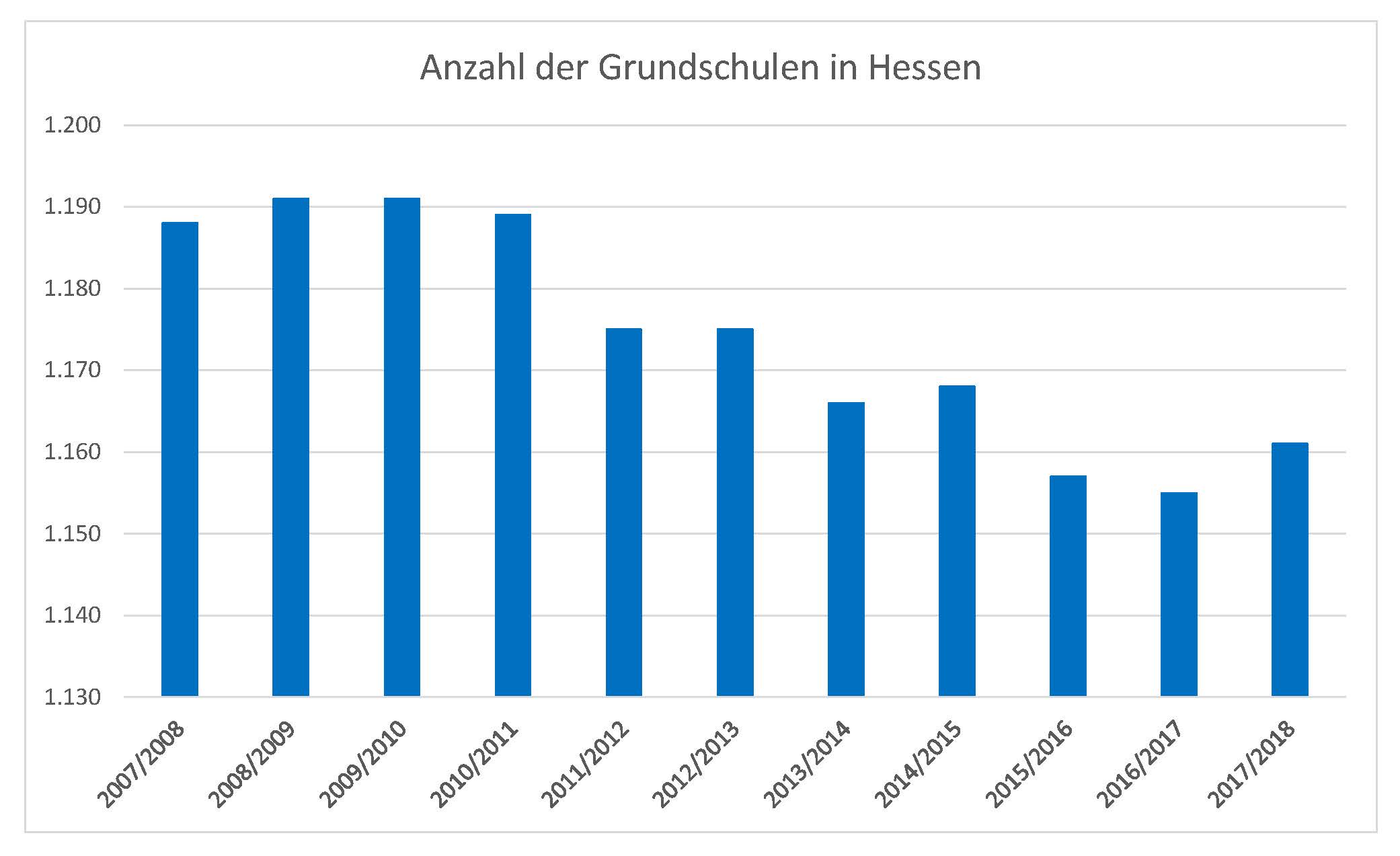 Diagramm Anzahl Grundschulen in Hessen 2017