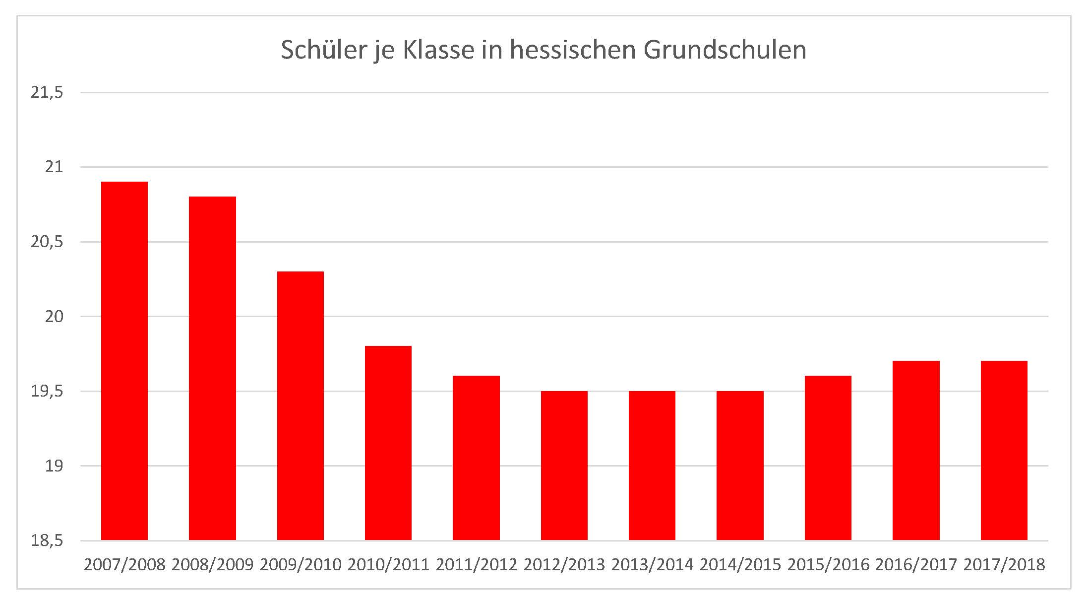 Diagramm Schueler pro Klasse an Grundschulen in Hessen 2017