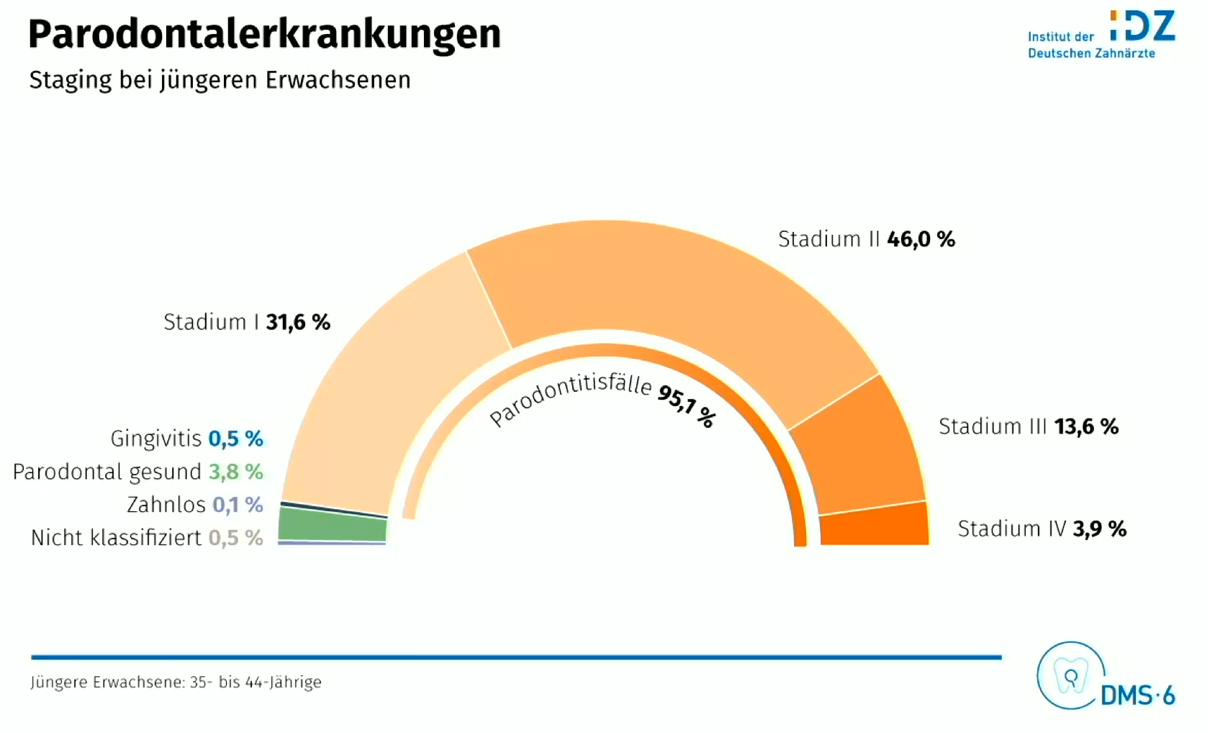 Grafik_DMS 6_PAR_jüngere Erw.