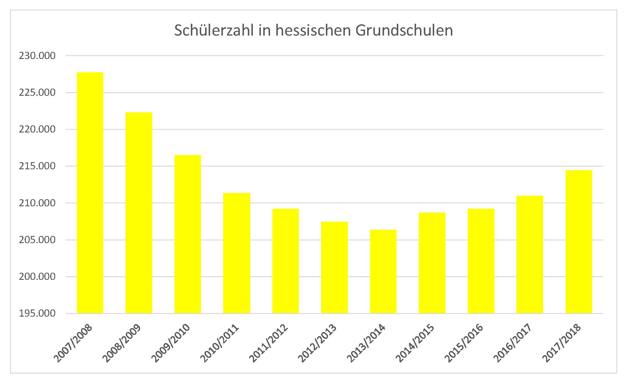 Diagramm Schuelerzahl an Grundschulen in Hessen 2017
